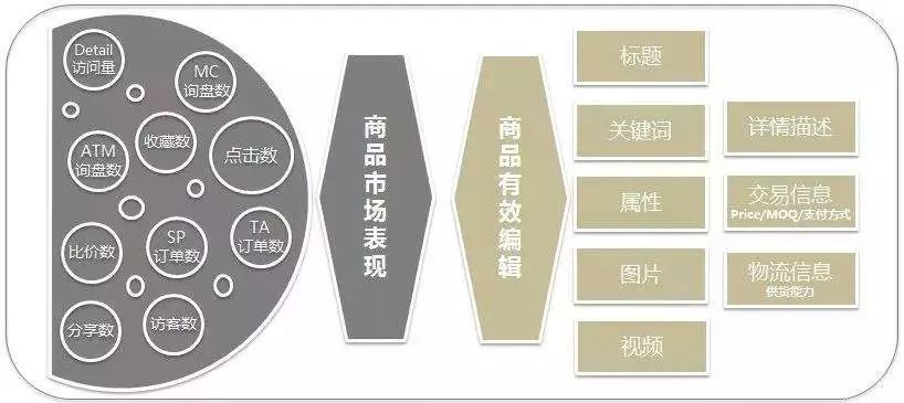 阿里国际站运营篇：阿里国际站中产品为什么会有零效果