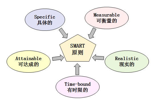 从职场小白到月入5W+，如何成为管理者？