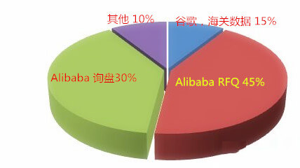 阿里国际站运营篇：阿里巴巴RFQ升四级的秘密你知道吗？