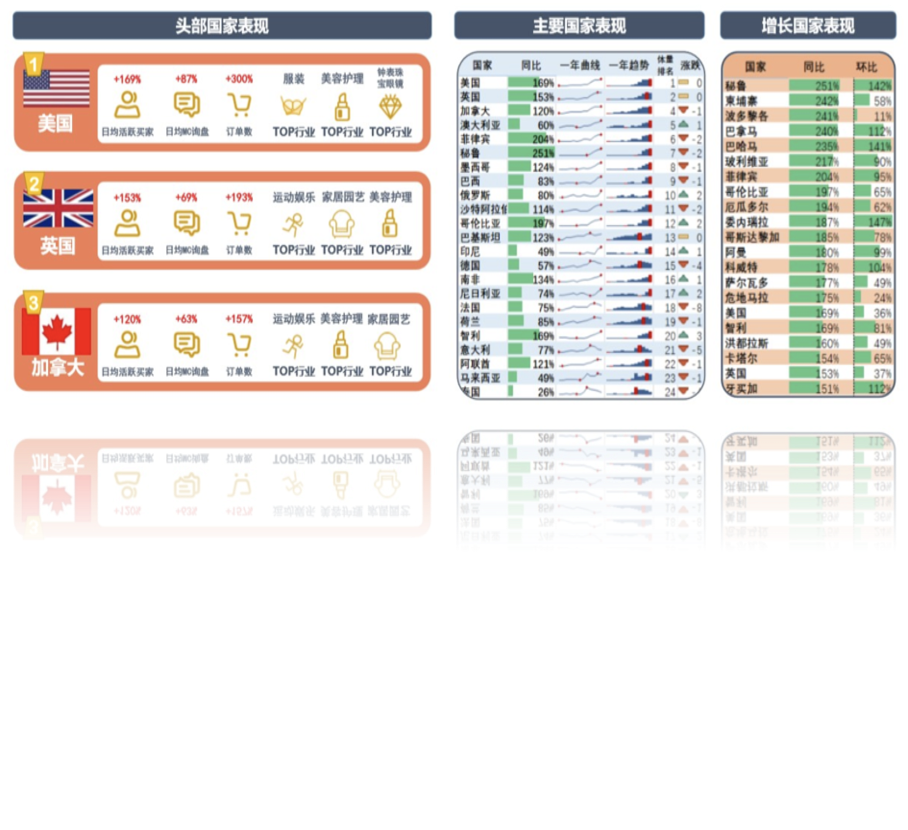 国际站流量增长趋势