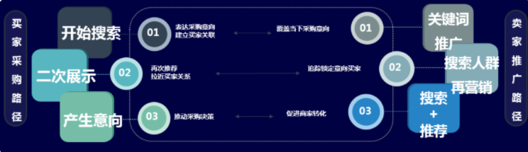 搜索人群再营销