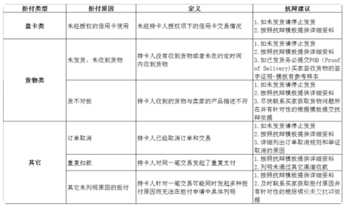 阿里国际站提升课：如何处理信用卡拒付