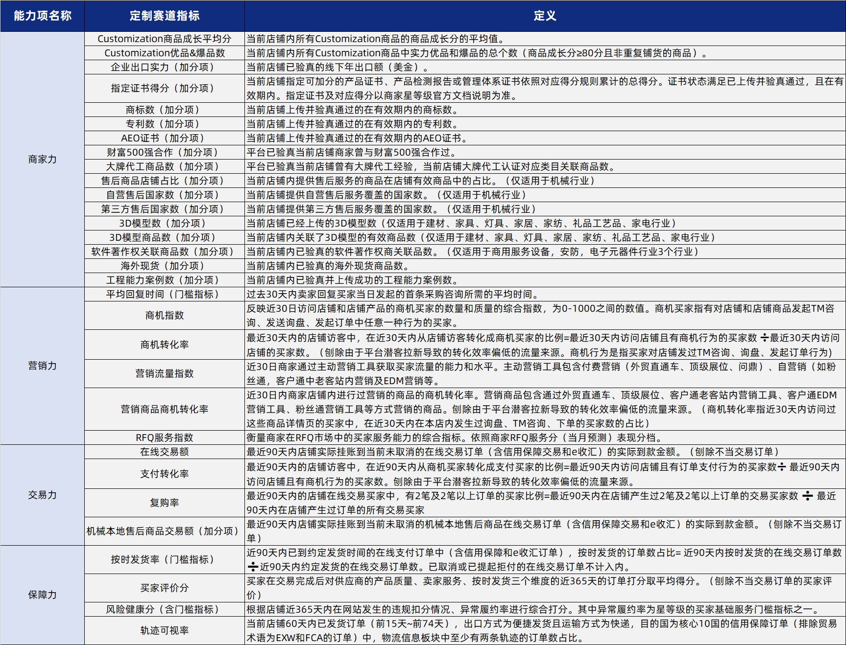 商家星等级明细指标定义