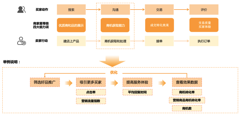 商家星等级简介