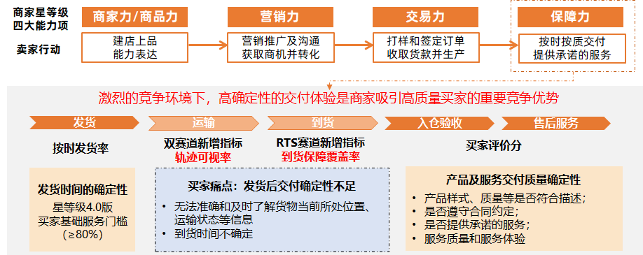 商家星等级11月规则调整